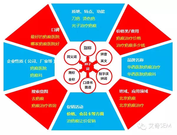 根据网民不同的关注点拓词