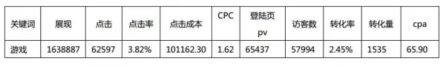 “游戏“这个关键词在百度游戏推广项目中一天的数据