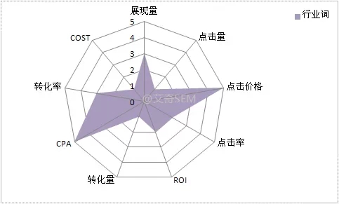 行业词的KPI指标表现