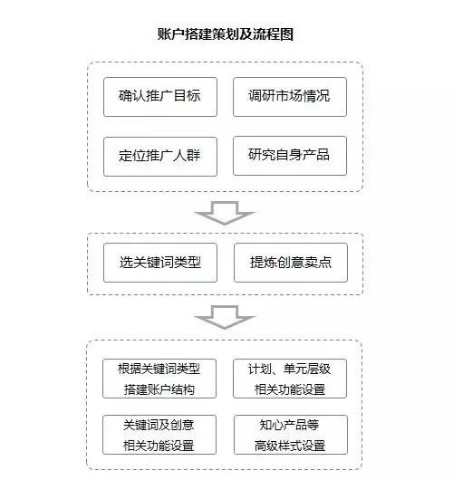 账户搭建策划及流程图