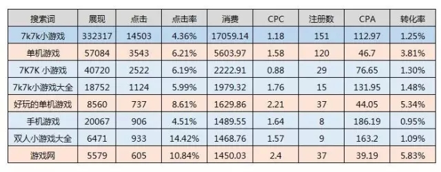 短语匹配的“游戏”基于搜索词的数据