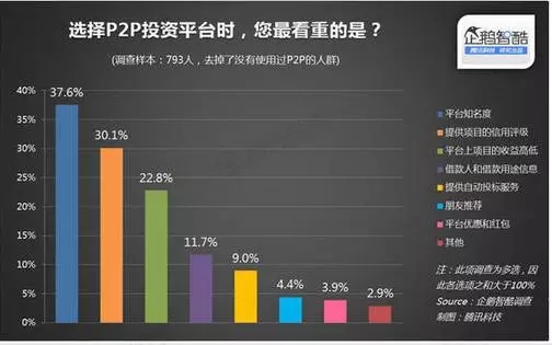 P2P用户关注点