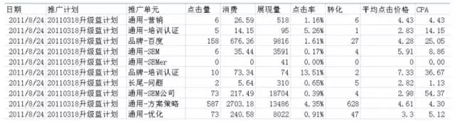 对转化进行检测就获的表格