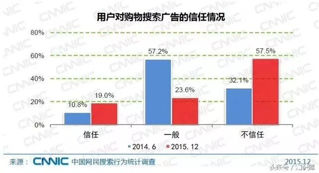 用户对购物搜索广告的信任情况