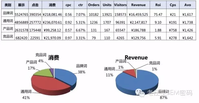 比重分析法