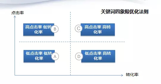 四象限优化法则