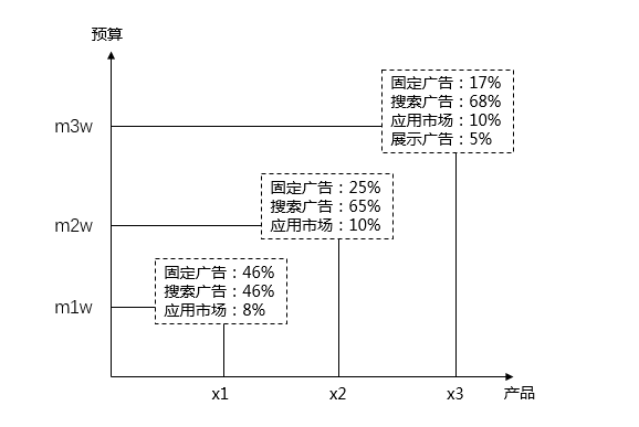 不同产品怎么投放