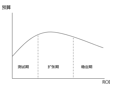 投放周期