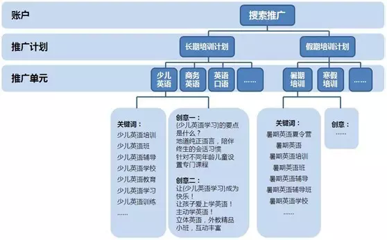 百度推广账户结构知识点