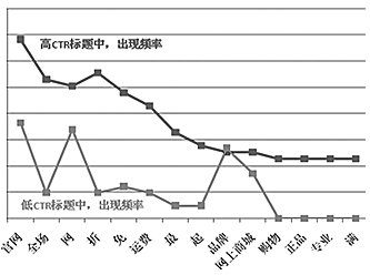 创意标题的重点