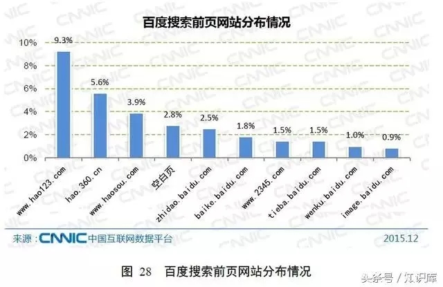 百度搜索网站分布情况