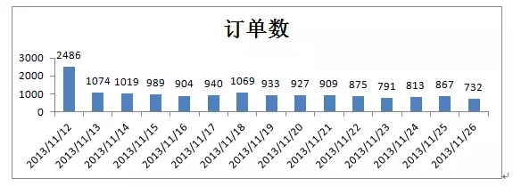 以11月12日有订单词为样本，查看12日带来订单的词在其后14天数据