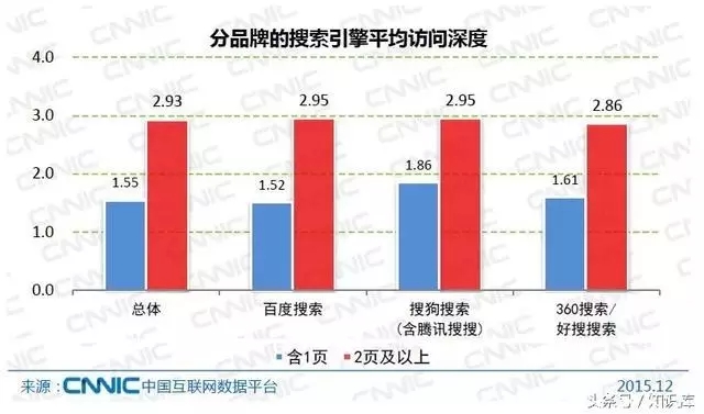 分品牌的搜索引擎平均访问深度