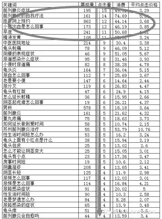 第二：分析点击