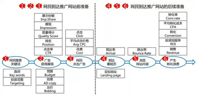 SEM重点优化的21个关键指标