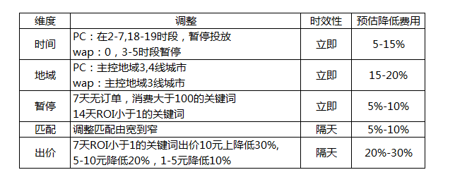 多维度控制投放量