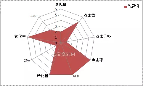 品牌词的KPI指标表现