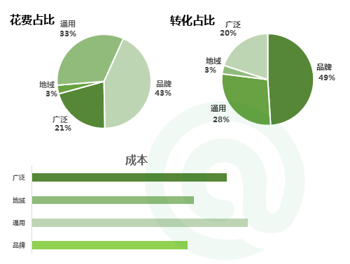 账户数据分布