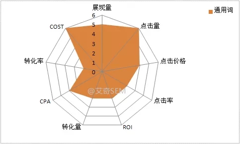 通用词的KPI指标表现