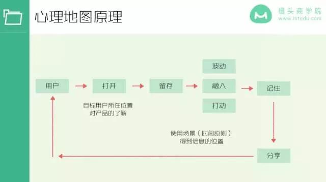 文案心理地图原理