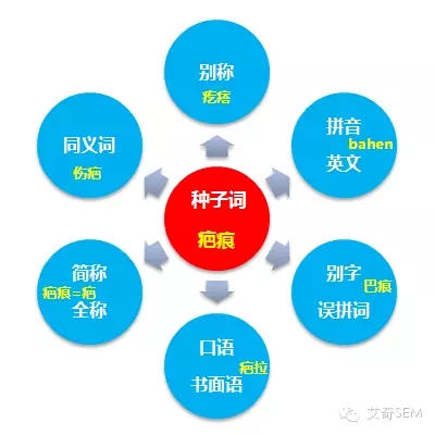 根据网民不同的搜索习惯拓词