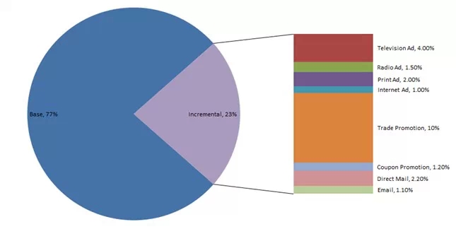 图5 Marketing Mix Modelling