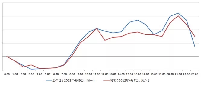 图1 10万左右买什么车好 检索量分时分布