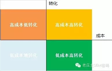 四象限分析法