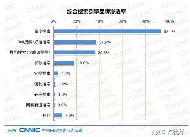 综合搜索引擎品牌渗透率