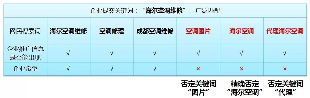 否定关键词攻略