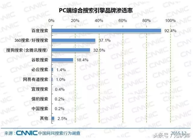 PC端综合搜索引擎品牌渗透率