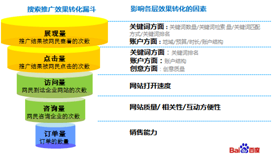 推广效果漏斗