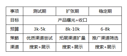 不同时期的投放策略