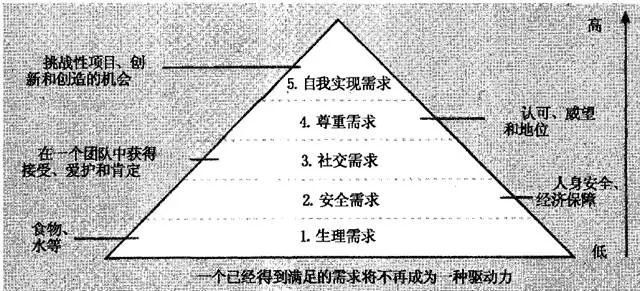 马斯洛原理的构成根据3个基本假设