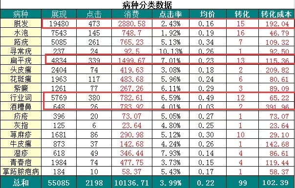 病种数据