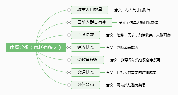 市场分析，先清楚我的蛋糕有多大