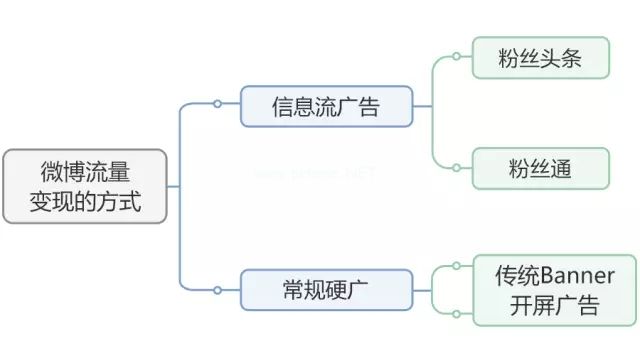 微博流量变现的形式