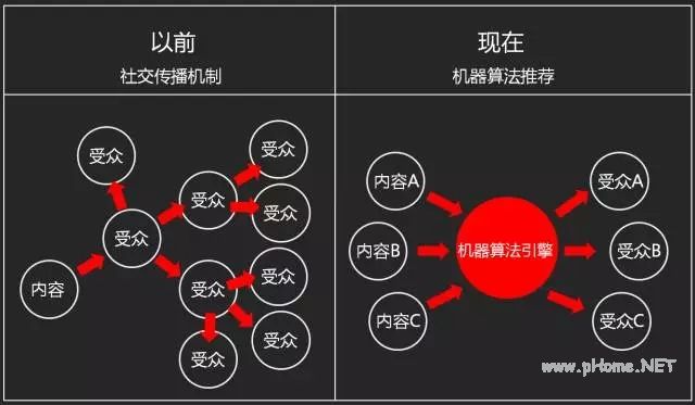 微信对用户行为习惯进行深入分析