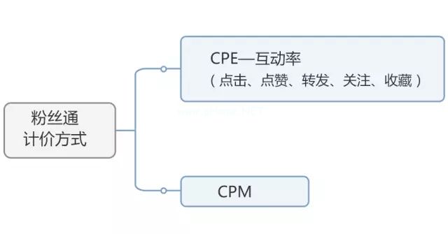 粉丝通计价方式