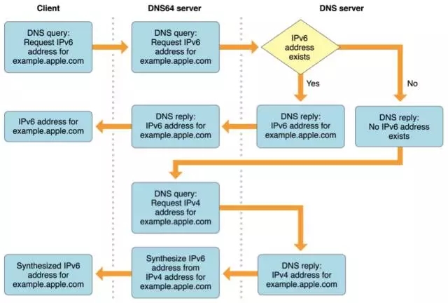 IPv6是对IPv4地址空间的扩充