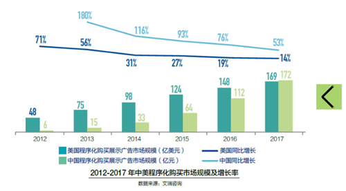 【配图】2012-2017中美程序化购买市场规模及增长率