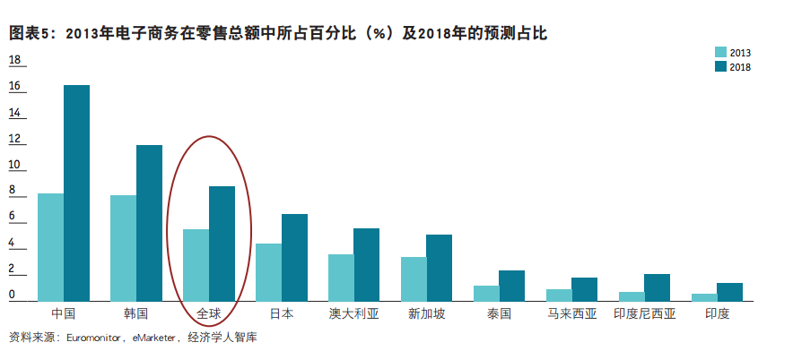经济学人联合电通安吉斯发布《亚洲数字化大迸发》-SocialBeta3