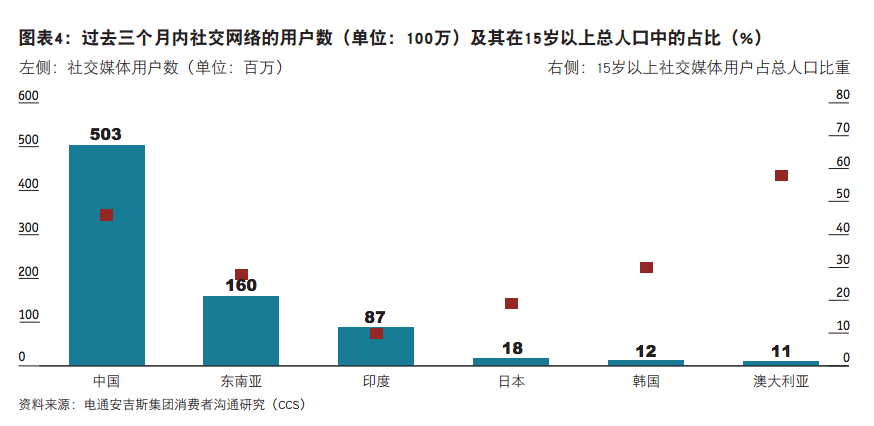 经济学人联合电通安吉斯发布《亚洲数字化大迸发》-SocialBeta2
