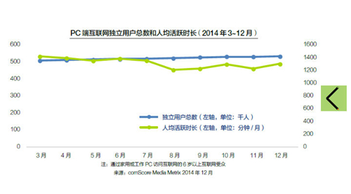 【配图】2014年PC端独立用户总数及人均活跃时长