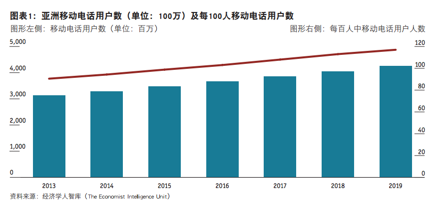 济学人联合电通安吉斯发布《亚洲数字化大迸发》 - SocialBeta