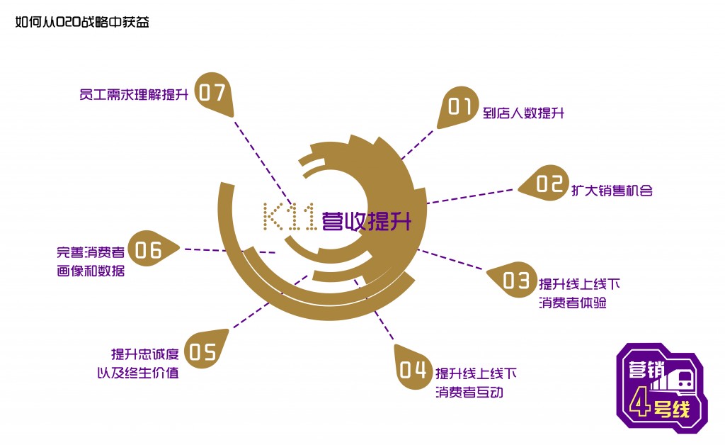 商业地产行业的O2O营销创新
