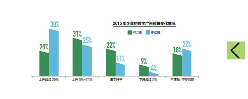 【配图】2015企业数字广告预算变化情况