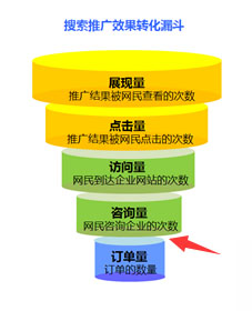 搜索营销SEM漏斗